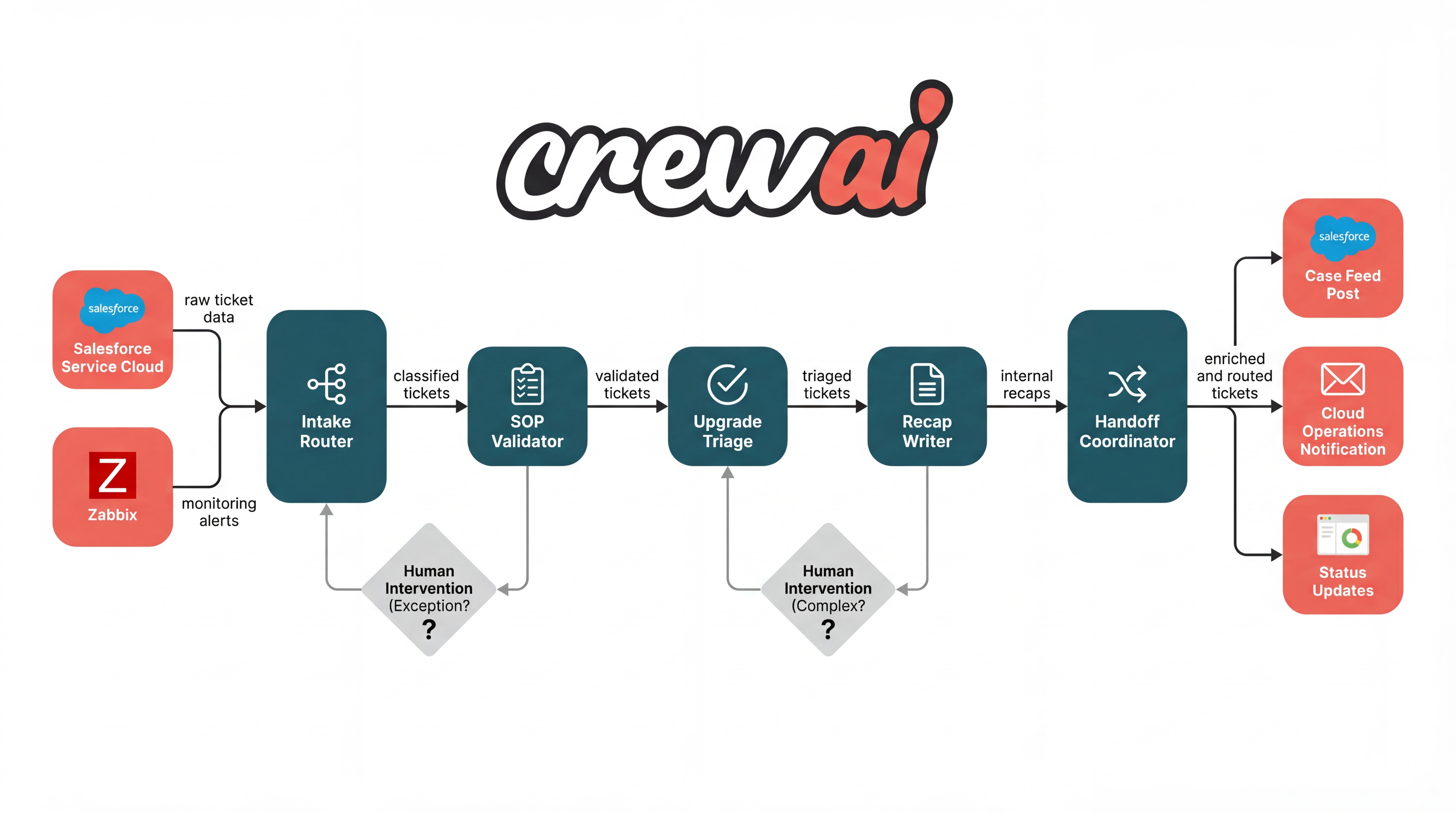 Agentic workflow architecture diagram