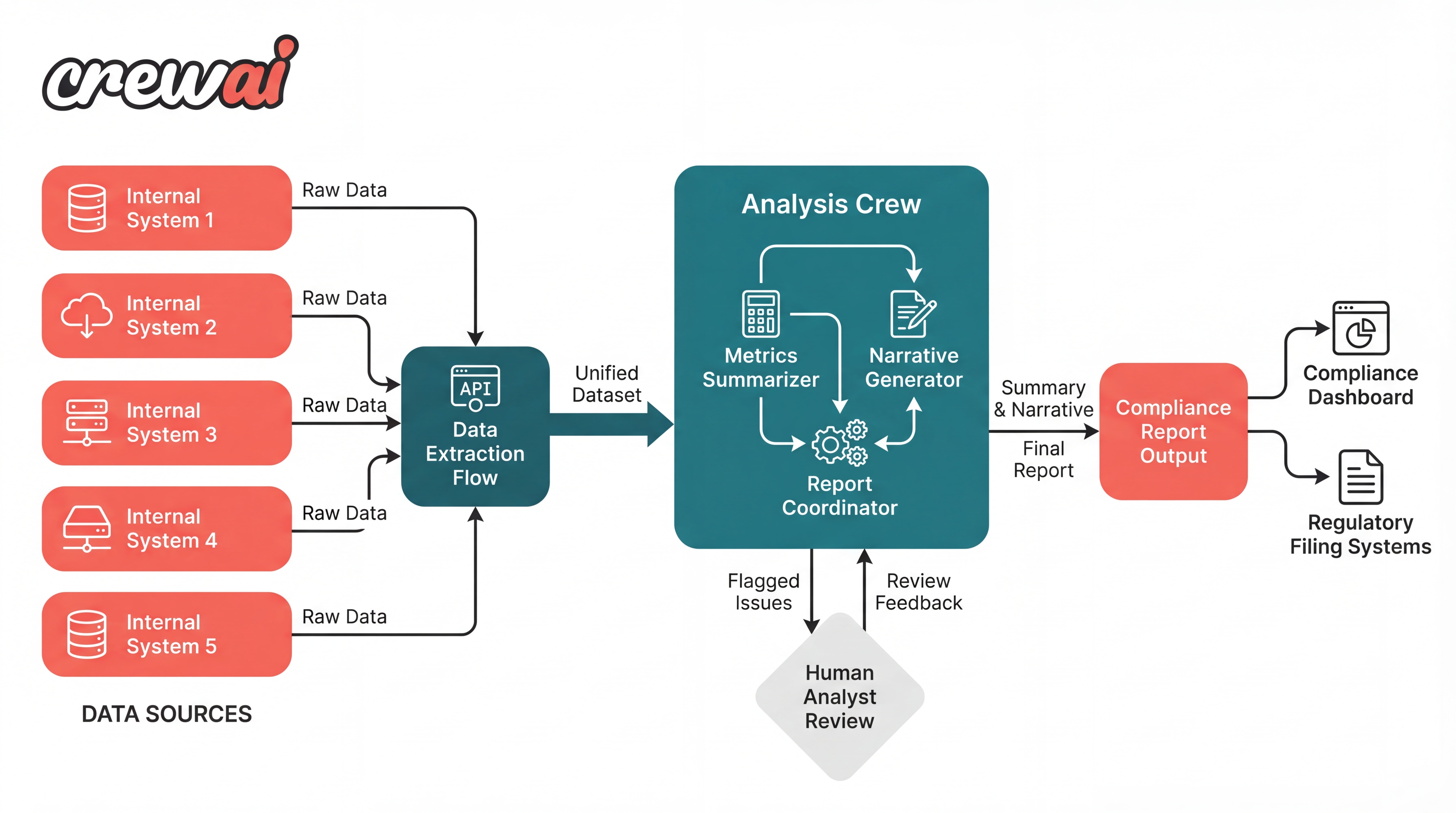 Agentic workflow architecture diagram