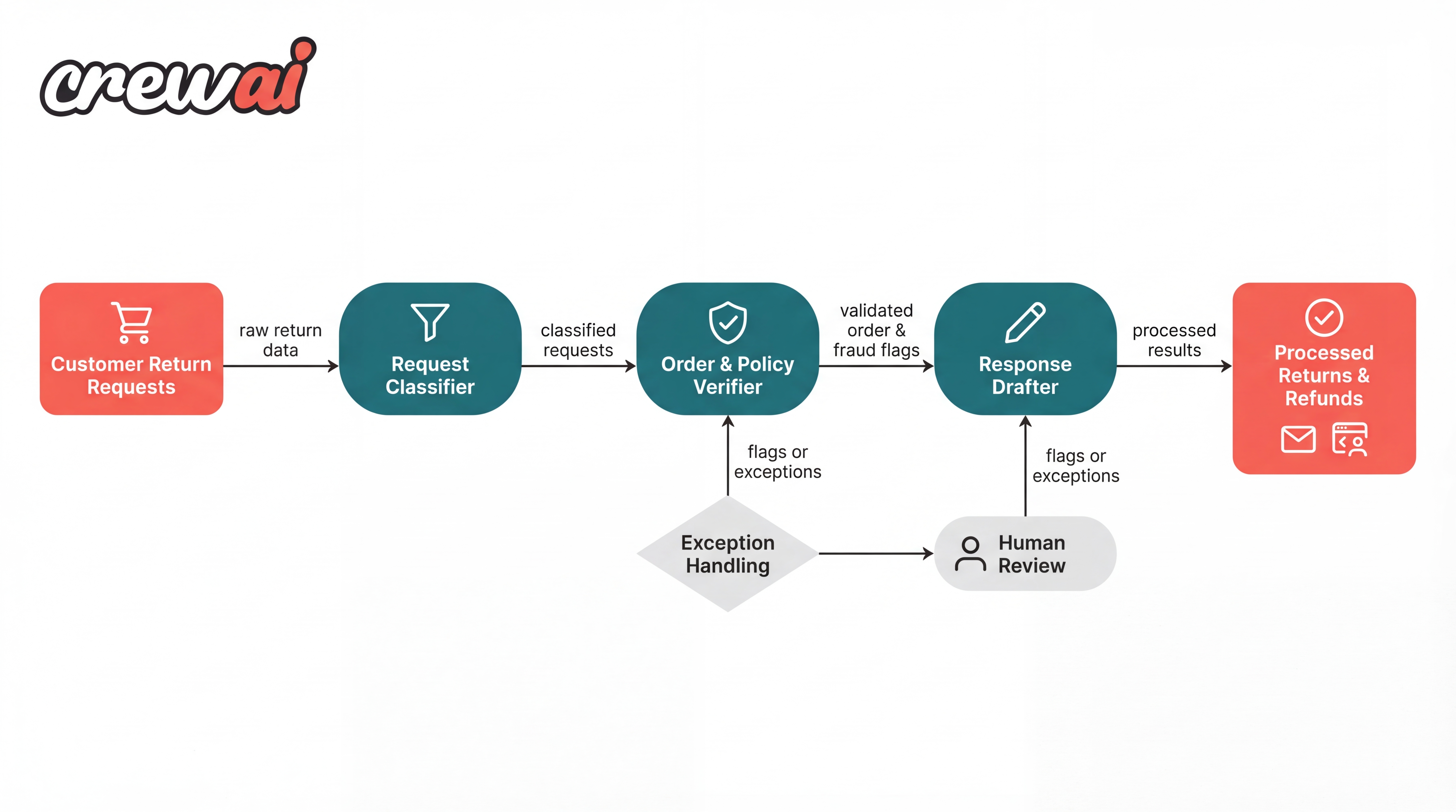 Agentic workflow architecture diagram