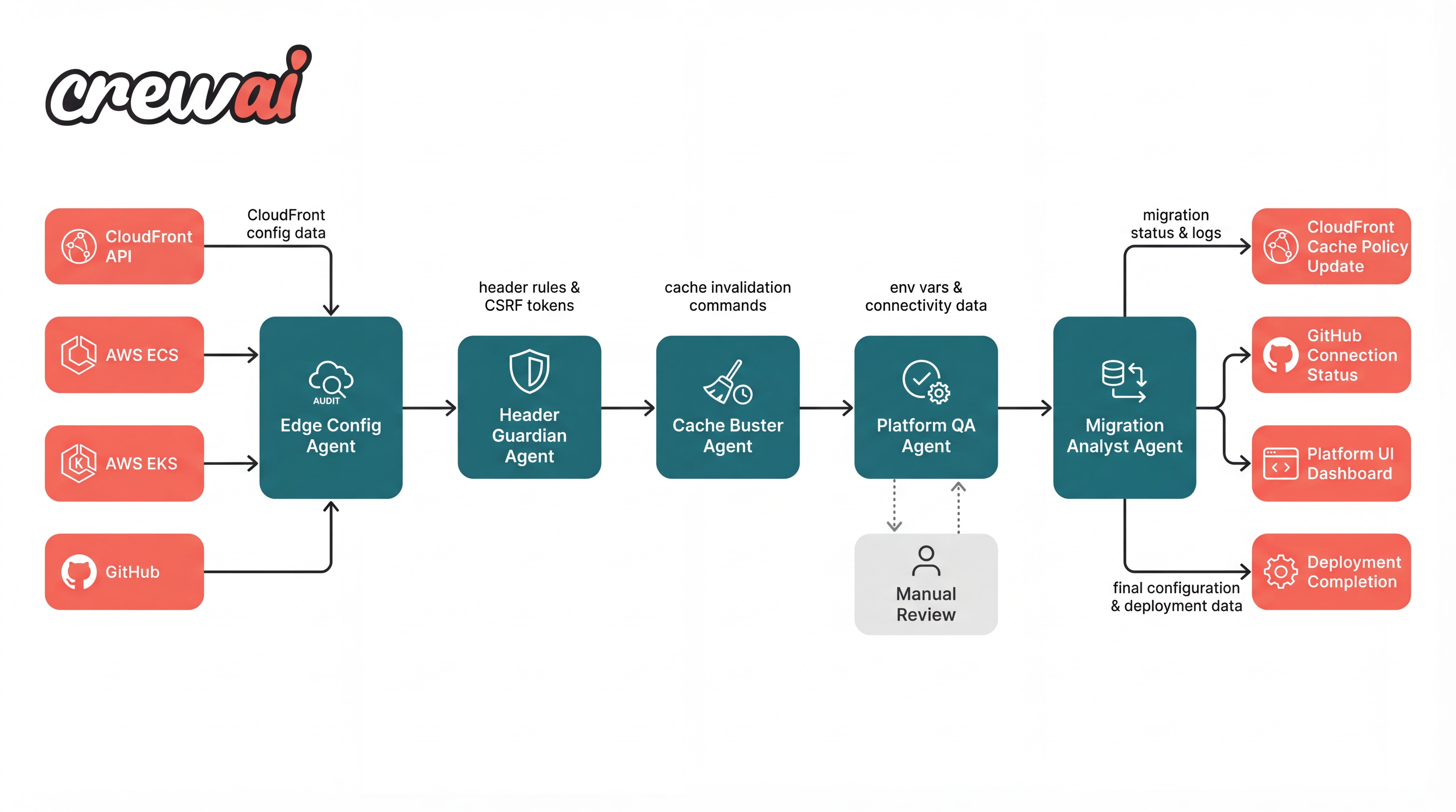 Agentic workflow architecture diagram