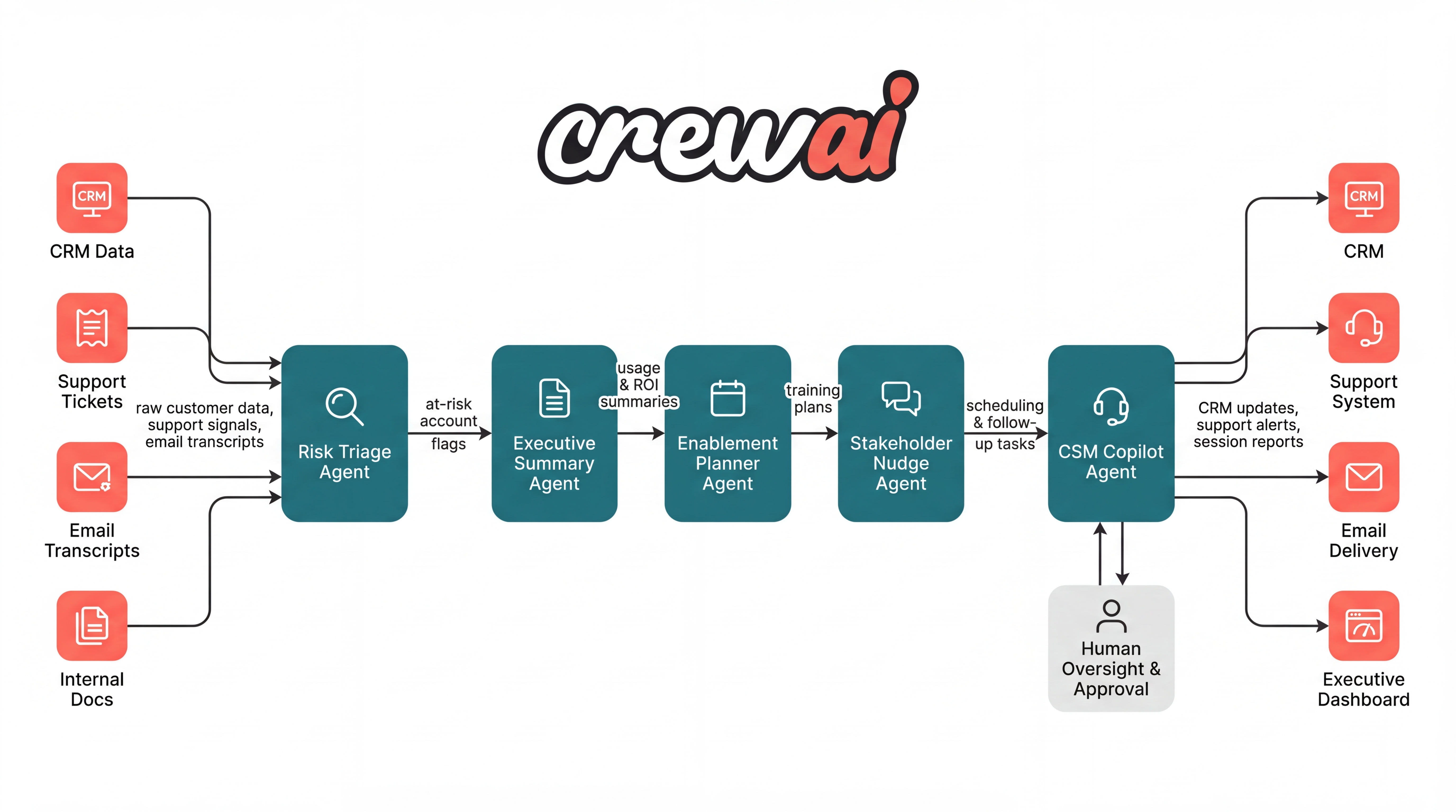 Agentic workflow architecture diagram