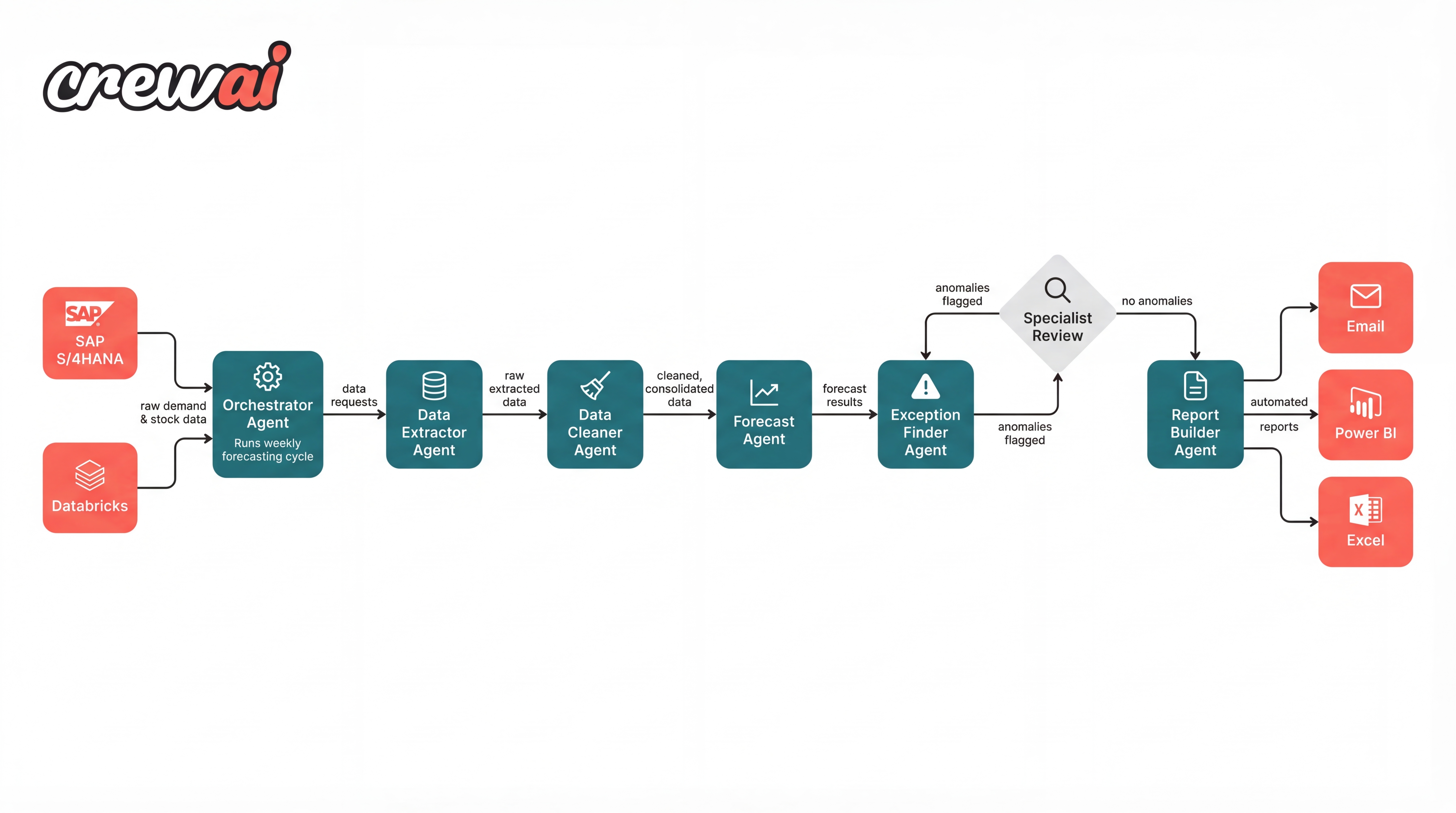 Agentic workflow architecture diagram